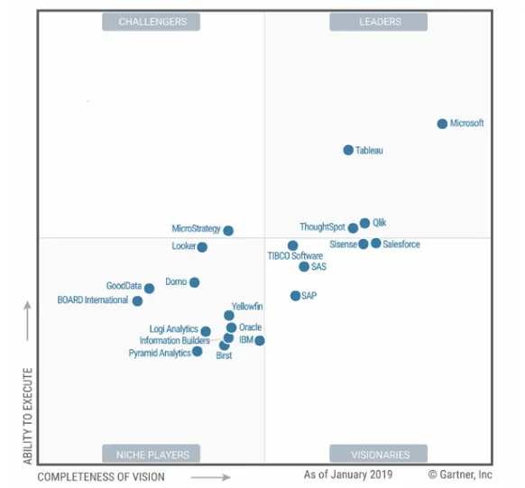 Business Intelligence tools