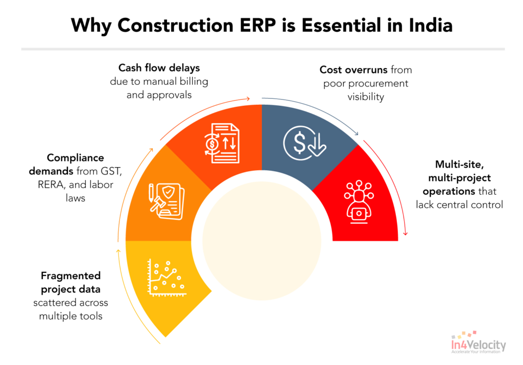 Why Construction ERP is Essential in India