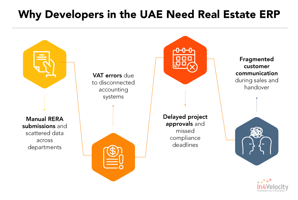 Why-Developers-in-the-UAE-Need-Real-Estate-ERP